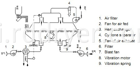 Cocoa Powder Vibrating Fluid Bed Dryer